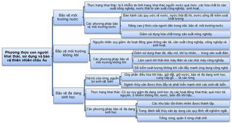 Sơ đồ Tư Duy Địa 7 Bài 3 Chân Trời St Phương Thức Con Người Khai Thác Sử Dụng Và Bảo Vệ Thiên