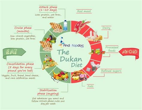 Dukan Diet Food List And Health Benefits Is This Diet For You
