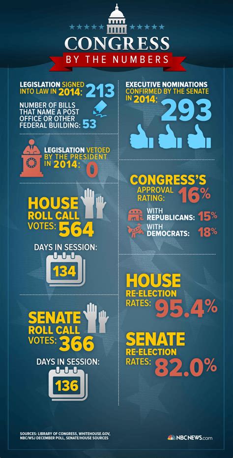 Infographic Congress By The Numbers In 2014