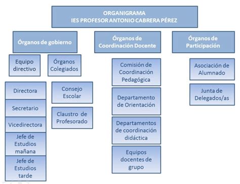 Organigrama Instituto De Enseñanza Secundaria