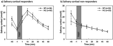 Means ± Sem Of Salivary Cortisol Responders And Non Responders To Download Scientific