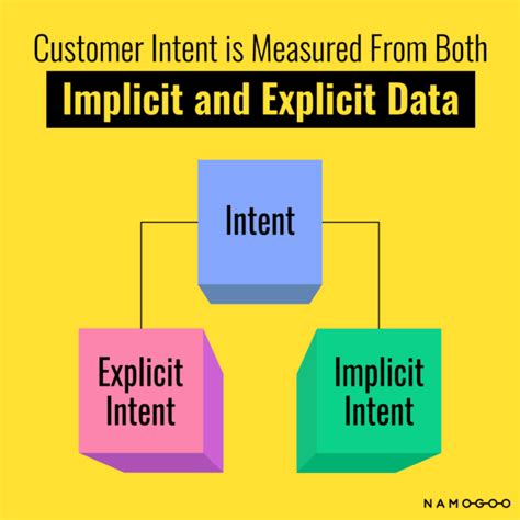 Customer Purchase Intention Definition Why How To Measure And Convert