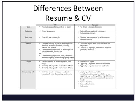 In resume you can omit some information or jobs that are not vital for position you are applying to, in cv you don't hide anything. A Curriculum Vitae Meaning - Modelo de Curriculum Vitae