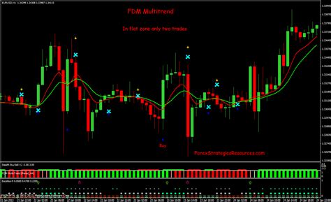 Forex Trend Signal Indicator Mt5 Mt4 Indicator Forex Trading Multi