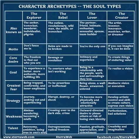 Character Archetypes Part Two The Soul Types Xterraweb