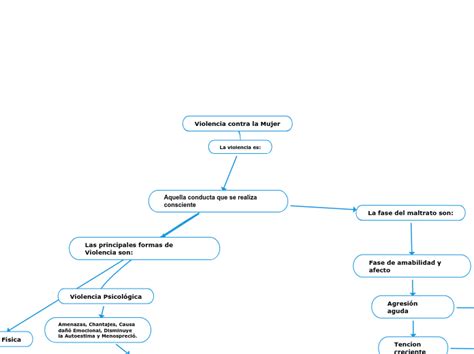 Violencia Contra La Mujer Mind Map