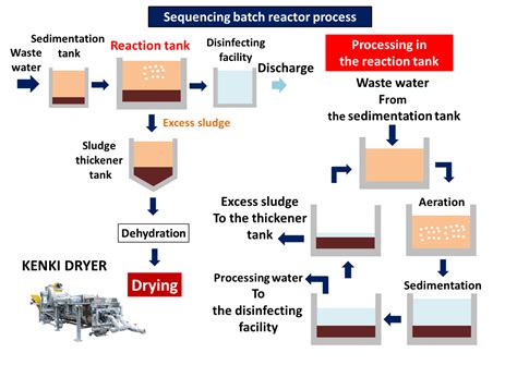 Sequencing Batch Reactor Process Waste Water Treatment Sludge Dryer