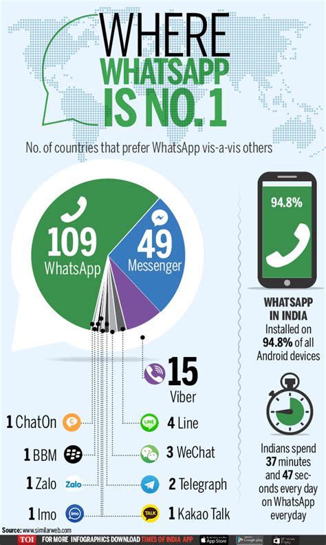 Infographic Whatsapp Worlds Most Popular Messaging App Times Of India