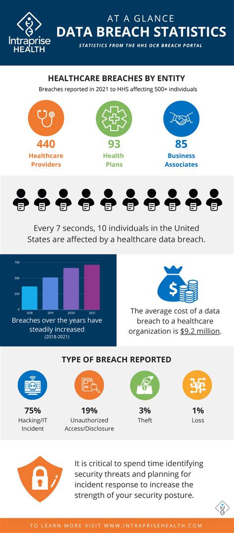Healthcare Data Breach Statistics Intraprise Health