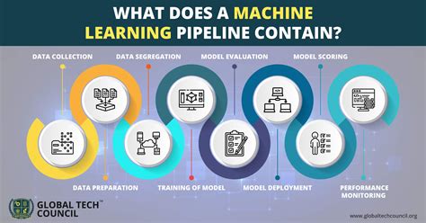 How To Build A Machine Learning Pipeline Global Tech Council
