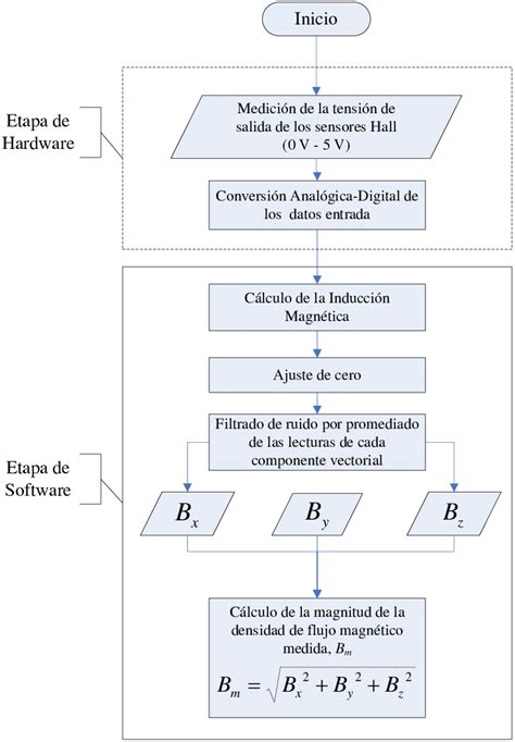 Diagrama De Flujo Para El Cálculo De Inducción Magnética Download