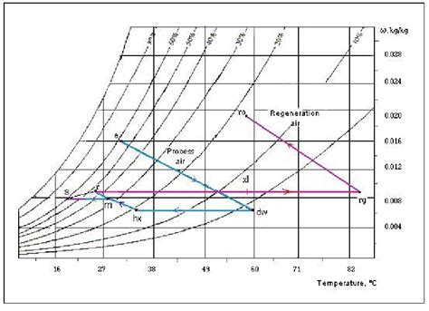 Psychrometric Chart Relating To The System In Fig Without