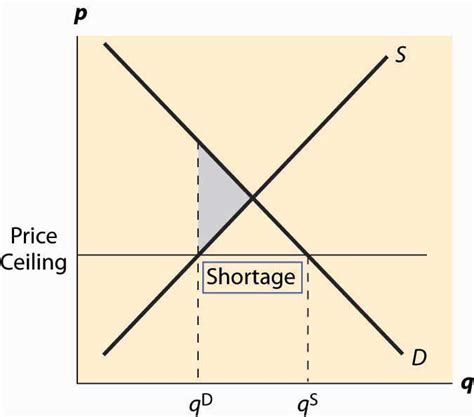 A price ceiling legally prohibits sellers from charging a. Microeconomics Analysis Article : Reduced Sugar Subsidy
