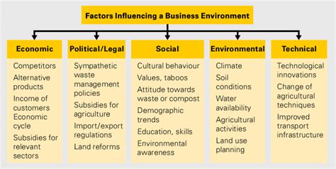 A short video for accounting and business students introducing social and demographic factors affecting business.this video is suitable for students of. 1: Factors influencing a business environment. These ...