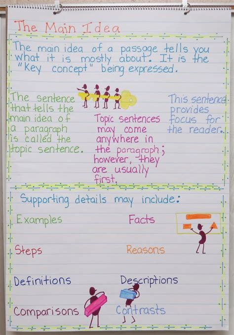 What kind of supporting detail is being used? Language Arts Anchor Charts