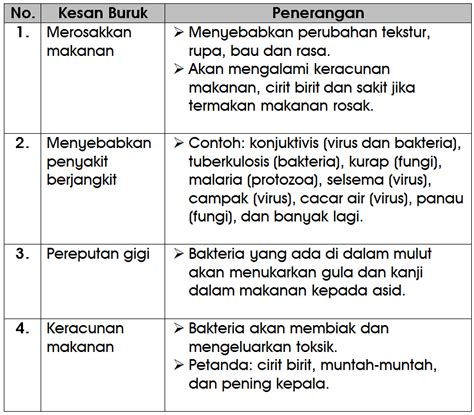 Matematik l tahun 6 l nombor perpuluhan juta dan pecahan juta. Nota Sains Tahun 6 Unit 3: Mikroorganisma - Chang Tun Kuet