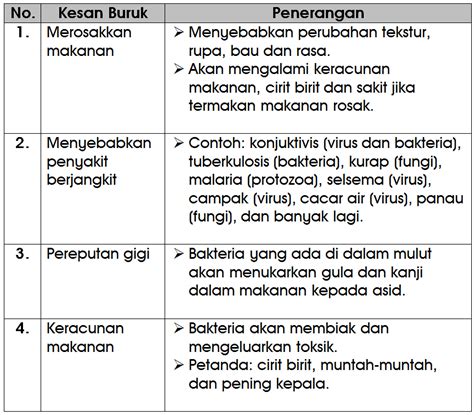 Jenis penyakit kulit selanjutnya yakni kudis atau skabies. Nota Sains Tahun 6 Unit 3: Mikroorganisma - Chang Tun Kuet