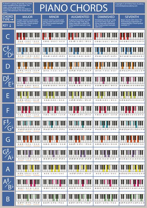 The Piano Chords Poster Piano Chords Chart Piano Chords Music