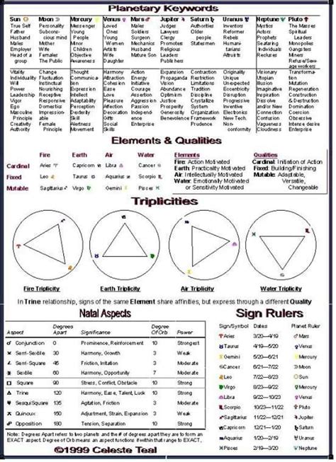Astrology Cheat Sheet Astrology Numerology Astrology Chart Numerology