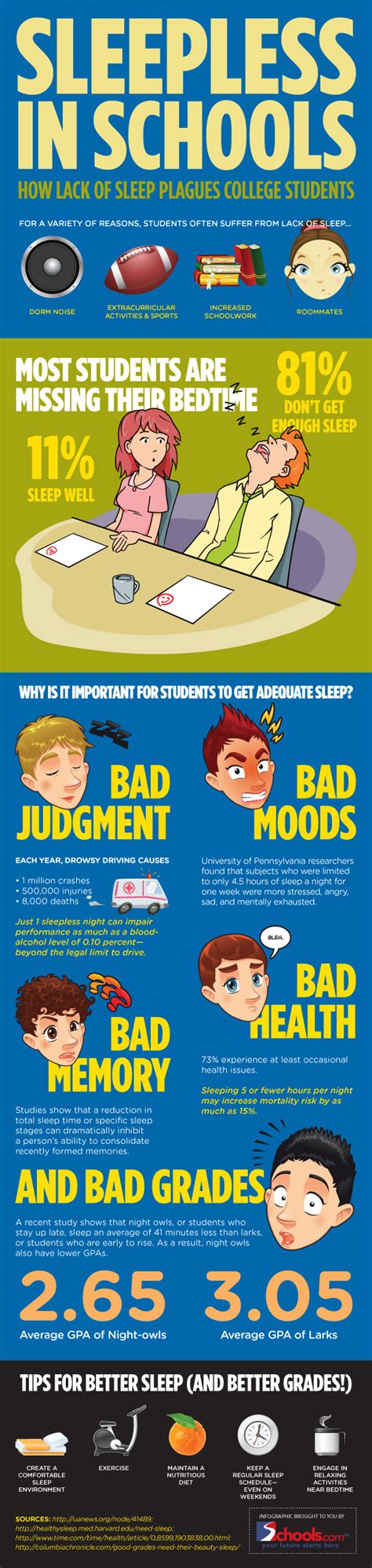 Sleepless In Schools How Lack Of Sleep Plagues College Students