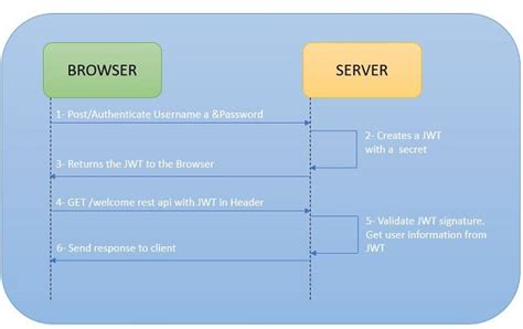 Spring Boot Rest Authentication With Jwt Nashtech Insights