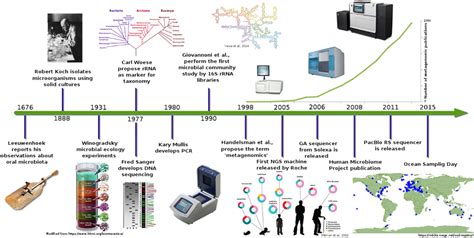 Frontiers The Road To Metagenomics From Microbiology To Dna Sequencing Technologies And