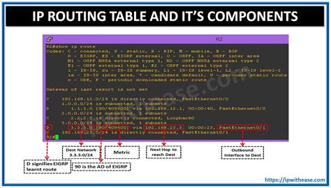 Ip Routing Table And It S Components Ip With Ease