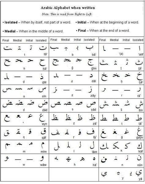 Learn Arabic Alphabet How To Write Arabic Language Guide Arabic