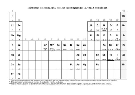 Tabla Periodica Pdf Numeros De Oxidacion Tabla Periodica Completa Pdf