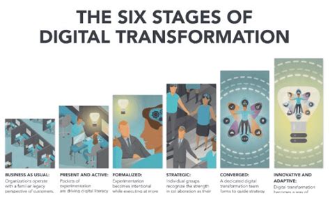 The Race Against Digital Darwinism The Six Stages Of Digital