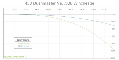 450 Bushmaster Vs 308 Which Is Better For You