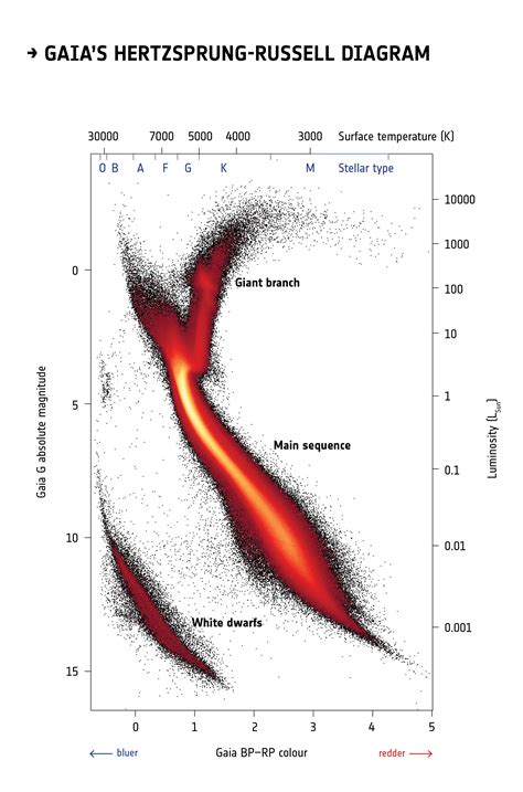 Esa Gaias Hertzsprung Russell Diagram