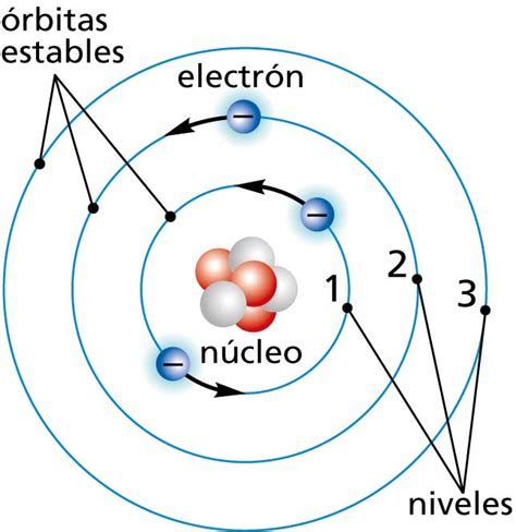 Blog De QuÍmica Para 4º Eso 6 Modelos AtÓmicos Modelo AtÓmico De Bohr