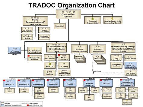 Dvids Images Tradocs Current Organizational Chart As Of 2023