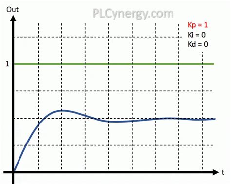 What Is A Pid Controller And How It Works Plcynergy