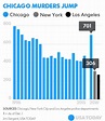 Chicago hits grim milestone of 700 murders for 2016 and the year's not over