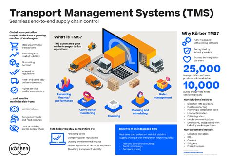 What Is Integrated Transport Management System Transport Informations