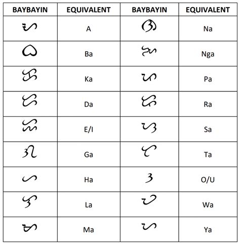 Modern Baybayin Chart 2006 2010 Version Baybayin Fili