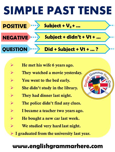 Choose the correct verb from the list below to complete the following sentences. Simple Past Tense Formula in English | English grammar ...