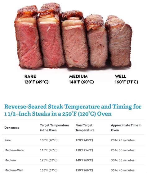 Steak Cooking Time Chart