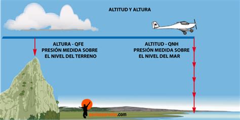 Altimetría Básica Es La Relación Entre La Presion Y La Altitud