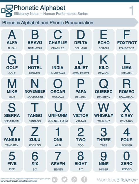 Here is a guide to military call letters. Human Performance Tools - Phonetic Alphabet