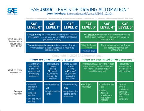 Levels Of Autonomous Driving Ontarget Adas