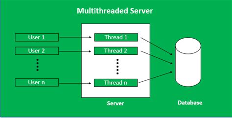 What Is Multithreaded Web Server Quyasoft