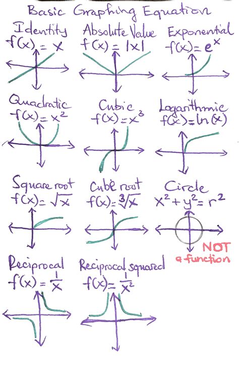 Basic Graphing Equations For Math 141 Of Grc Math Tutorials Basic