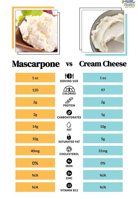 Mascarpone Vs Cream Cheese 3 Ways Theyre Different And Full Nutritional Comparison