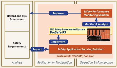 SIS Audit Assessment Safety Instrumented System