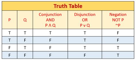 Truth Tables Conjunction Disjunction Conditionals Examples