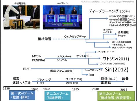 人工知能aiブームの歴史 Ai人工知能テクノロジー