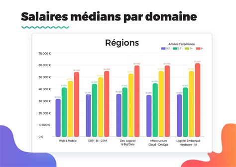 Les salaires de la tech en à Paris dans les grandes villes et les régions